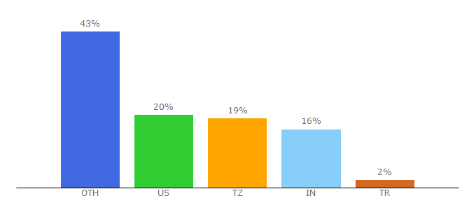 Top 10 Visitors Percentage By Countries for barewalls.com