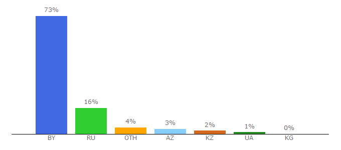 Top 10 Visitors Percentage By Countries for bargu.by