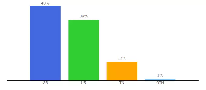 Top 10 Visitors Percentage By Countries for bariatwan.com