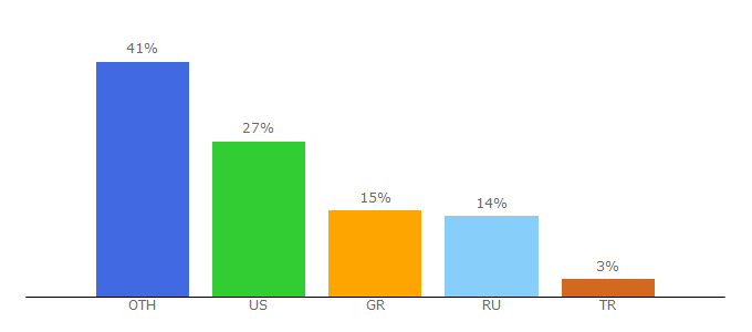 Top 10 Visitors Percentage By Countries for barilla.com