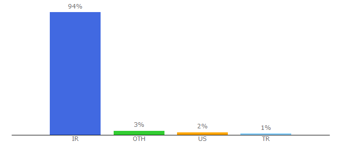 Top 10 Visitors Percentage By Countries for barnamenevis.org