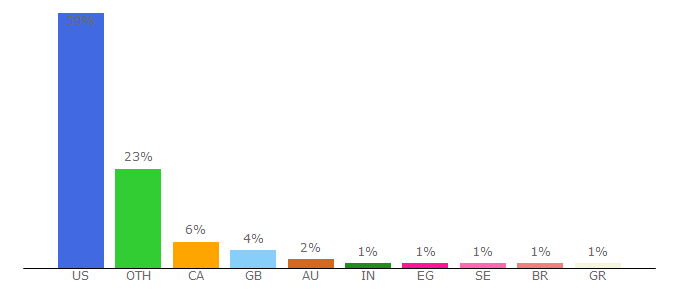 Top 10 Visitors Percentage By Countries for barnonedrinks.com