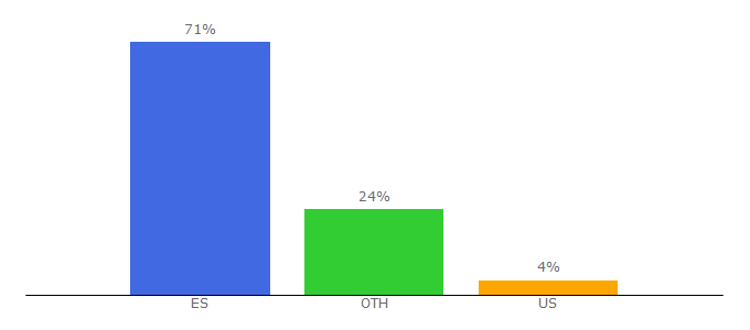 Top 10 Visitors Percentage By Countries for barrabes.com