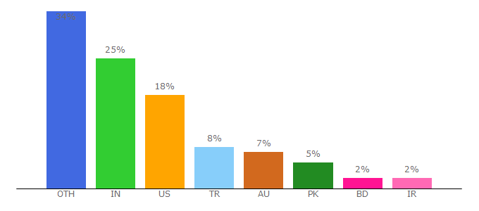 Top 10 Visitors Percentage By Countries for barracudacentral.org