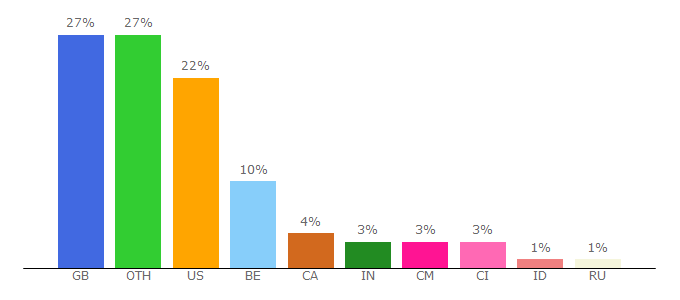 Top 10 Visitors Percentage By Countries for barry-callebaut.com