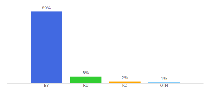 Top 10 Visitors Percentage By Countries for barsu.by