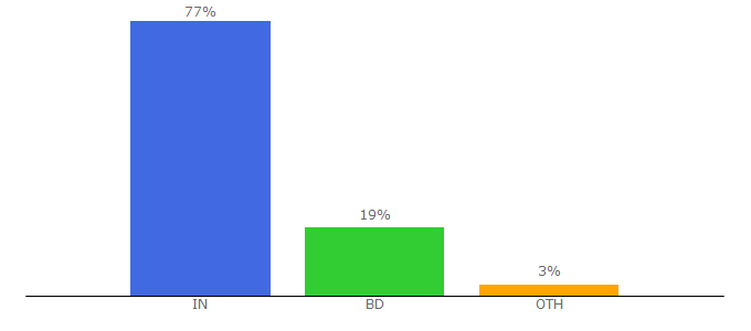 Top 10 Visitors Percentage By Countries for bartamanpatrika.com