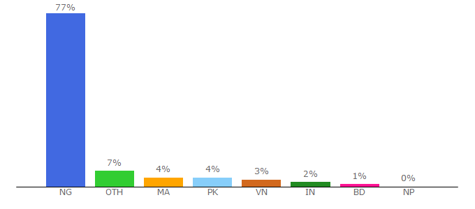 Top 10 Visitors Percentage By Countries for barter.me