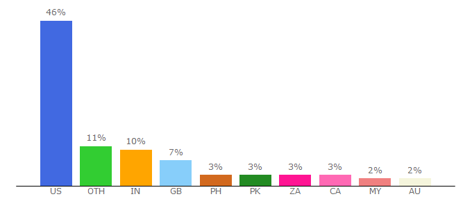 Top 10 Visitors Percentage By Countries for bartleby.com