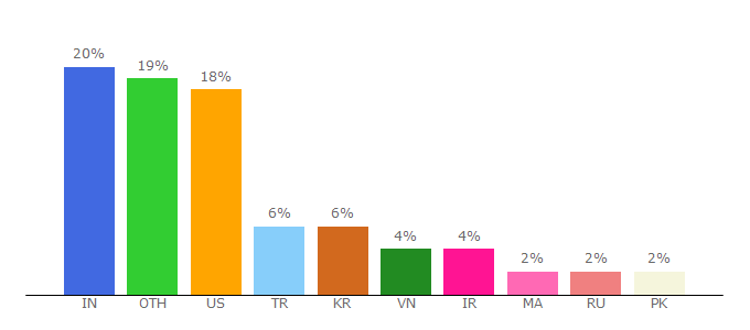 Top 10 Visitors Percentage By Countries for base64decode.org