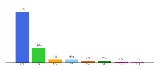 Top 10 Visitors Percentage By Countries for baseball-reference.com