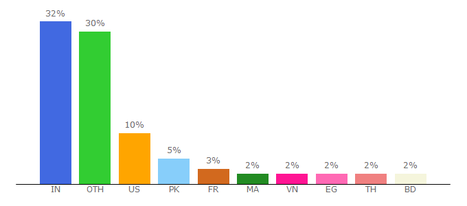 Top 10 Visitors Percentage By Countries for bashooka.com