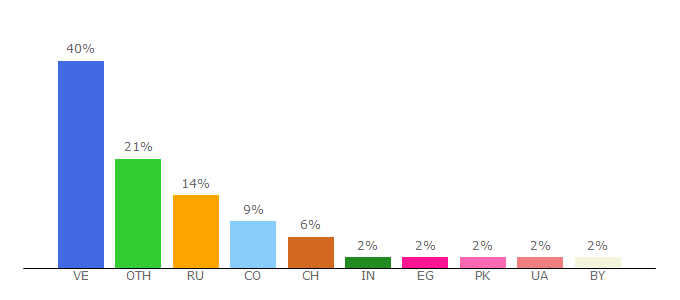 Top 10 Visitors Percentage By Countries for basic-industries.ru