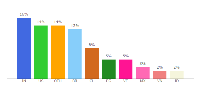 Top 10 Visitors Percentage By Countries for basicattentiontoken.org