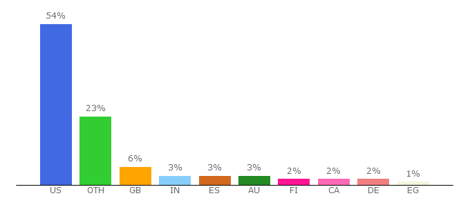 Top 10 Visitors Percentage By Countries for basicmusictheory.com