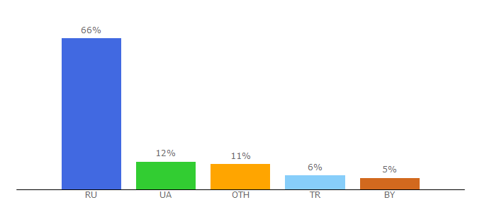 Top 10 Visitors Percentage By Countries for basicweb.ru