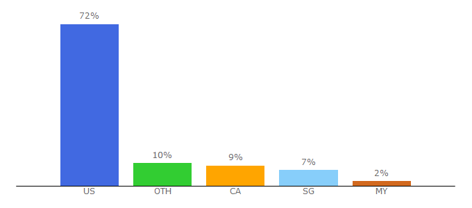 Top 10 Visitors Percentage By Countries for basilmarket.com