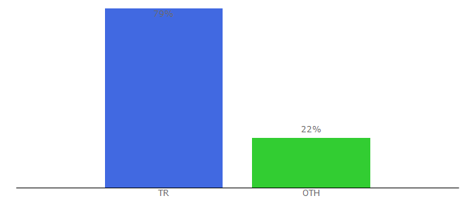 Top 10 Visitors Percentage By Countries for basin.nevsehir.edu.tr