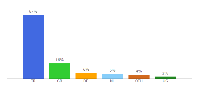 Top 10 Visitors Percentage By Countries for basketdergisi.com