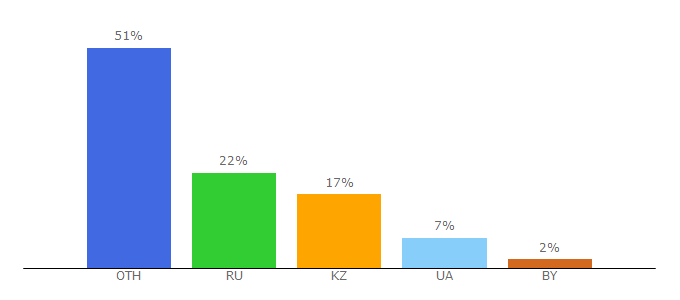 Top 10 Visitors Percentage By Countries for baskino.com