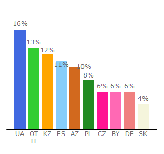 Top 10 Visitors Percentage By Countries for baskino.me