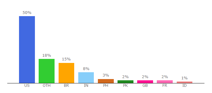 Top 10 Visitors Percentage By Countries for basque.unr.edu