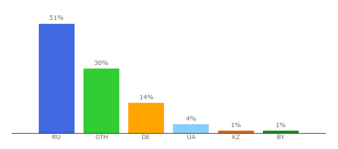 Top 10 Visitors Percentage By Countries for bastiliya.com