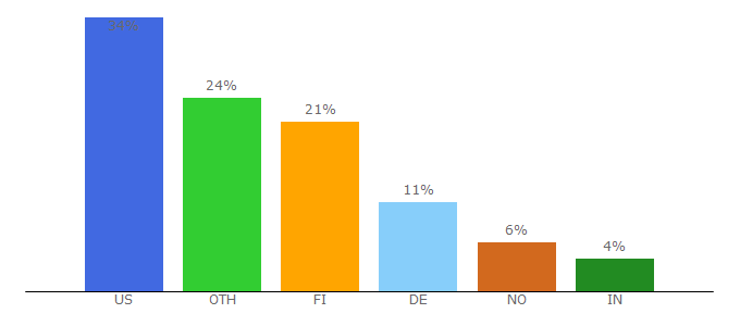 Top 10 Visitors Percentage By Countries for basware.com