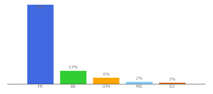 Top 10 Visitors Percentage By Countries for batiweb.com