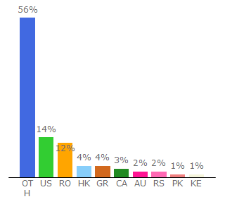 Top 10 Visitors Percentage By Countries for batman-stream.tv