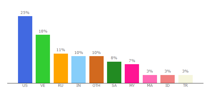 Top 10 Visitors Percentage By Countries for bato.to