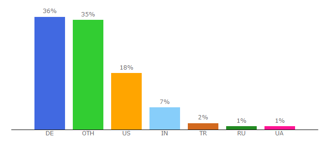 Top 10 Visitors Percentage By Countries for batronix.com