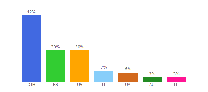 Top 10 Visitors Percentage By Countries for battleship-game.org