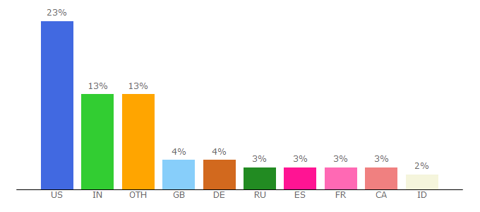 Top 10 Visitors Percentage By Countries for battlespace.wordpress.org