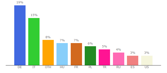 Top 10 Visitors Percentage By Countries for battlestar-galactica.bigpoint.com