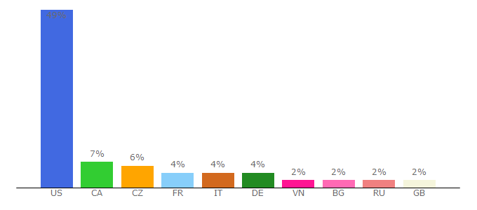 Top 10 Visitors Percentage By Countries for batz-burgel.de