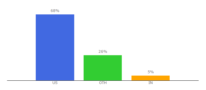 Top 10 Visitors Percentage By Countries for baublebar.com