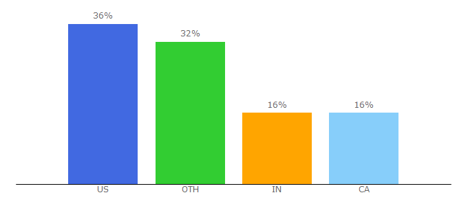 Top 10 Visitors Percentage By Countries for baume-et-mercier.com