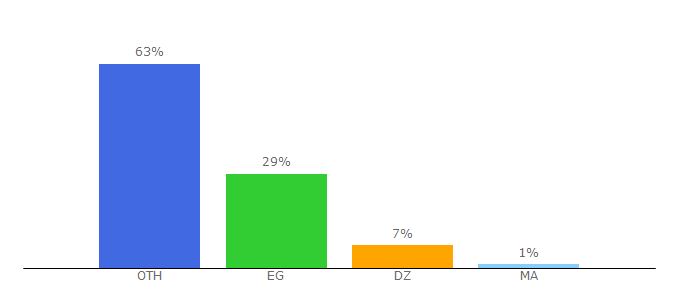 Top 10 Visitors Percentage By Countries for bawabaa.org