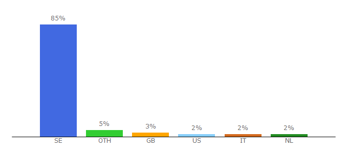 Top 10 Visitors Percentage By Countries for baws.se