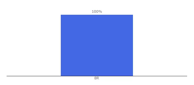 Top 10 Visitors Percentage By Countries for baxai.com.br