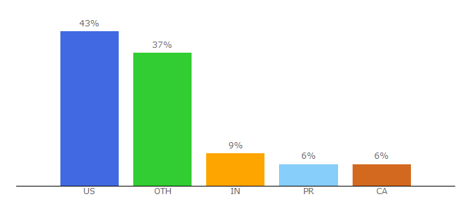 Top 10 Visitors Percentage By Countries for baxter.com.sg