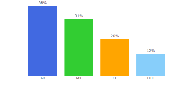 Top 10 Visitors Percentage By Countries for bayasgoji.es