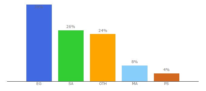 Top 10 Visitors Percentage By Countries for baytalhlul.com