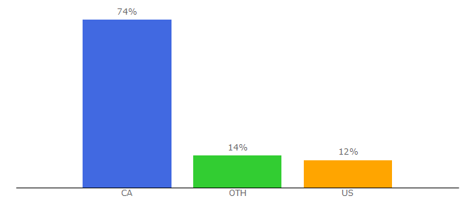 Top 10 Visitors Percentage By Countries for baytoday.ca