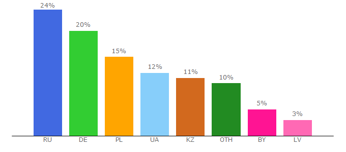 Top 10 Visitors Percentage By Countries for baza-knig.ru