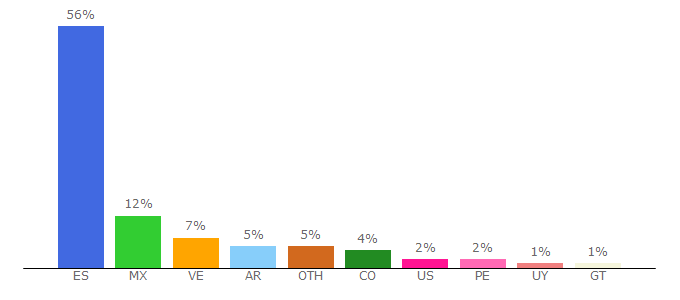 Top 10 Visitors Percentage By Countries for baza.ideal.es