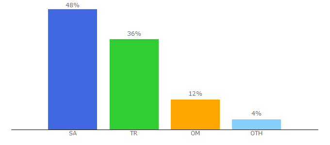 Top 10 Visitors Percentage By Countries for bazarea.com