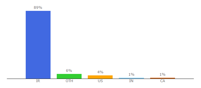 Top 10 Visitors Percentage By Countries for baztab.ir