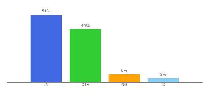 Top 10 Visitors Percentage By Countries for bbamassguys.bloggers.com